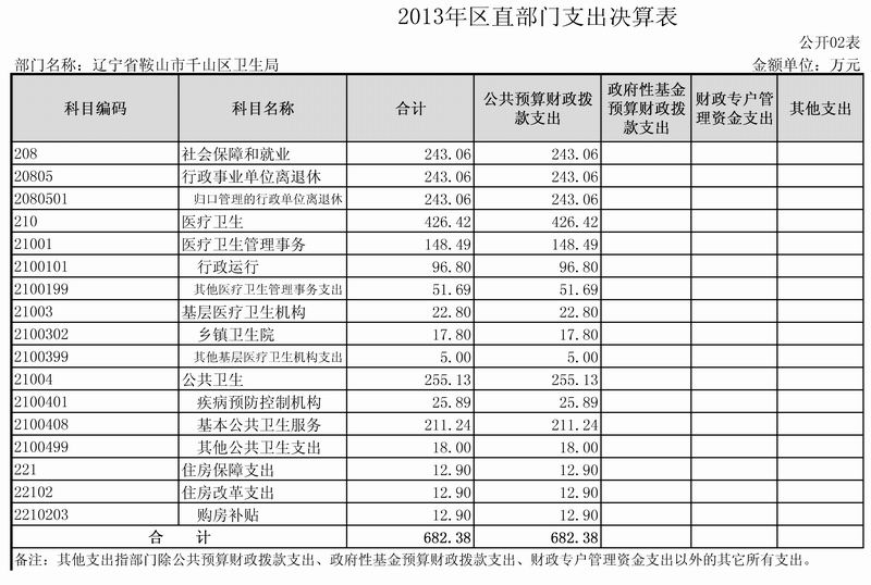 广州市卫生局_卫生局哪个部门收入高(2)